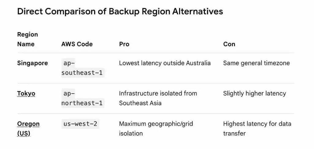 AWS Backup Locations.webp